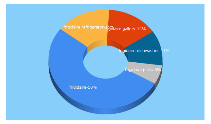 Top 5 Keywords send traffic to frigidaire.com