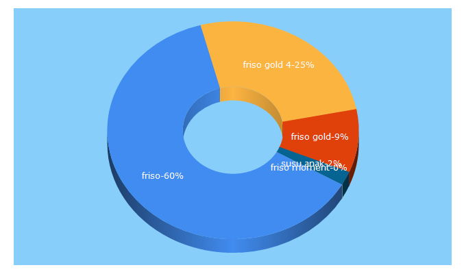 Top 5 Keywords send traffic to friso.co.id