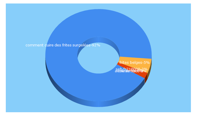 Top 5 Keywords send traffic to frite.co