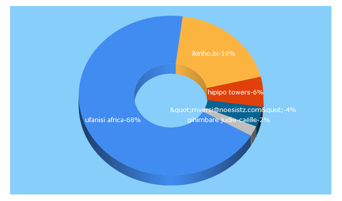 Top 5 Keywords send traffic to fritym.com