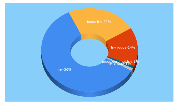 Top 5 Keywords send traffic to frivjogosonline.com.br