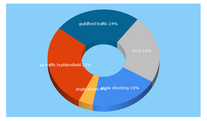 Top 5 Keywords send traffic to frixo.com