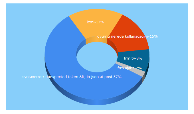 Top 5 Keywords send traffic to frmtv.com