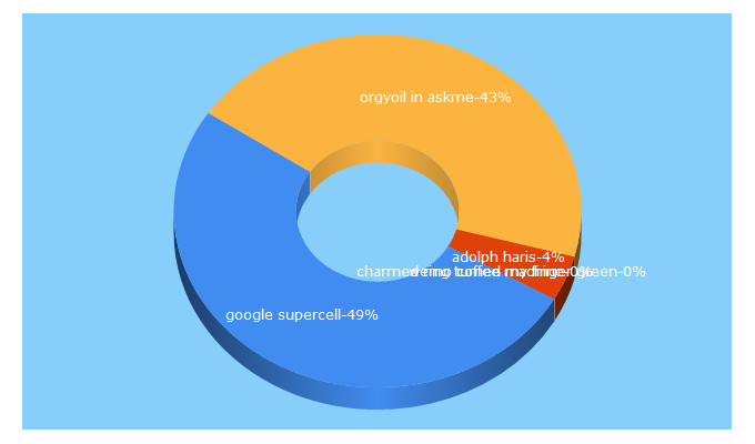 Top 5 Keywords send traffic to frndup.com