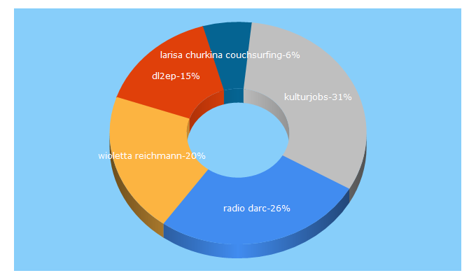 Top 5 Keywords send traffic to fro.at