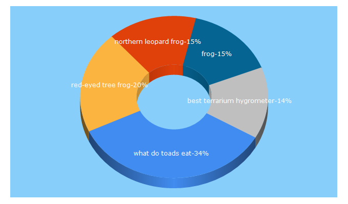 Top 5 Keywords send traffic to frogpets.com