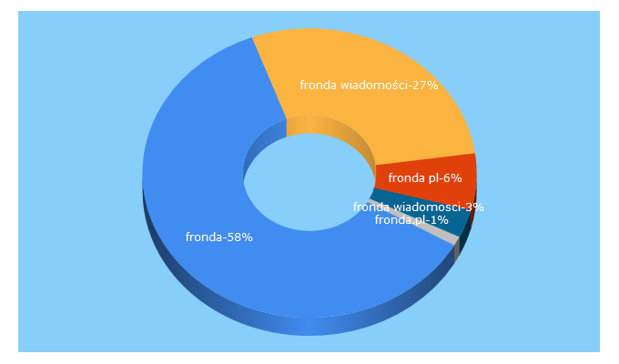 Top 5 Keywords send traffic to fronda.pl