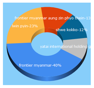 Top 5 Keywords send traffic to frontiermyanmar.net