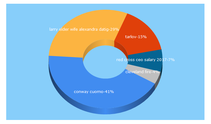 Top 5 Keywords send traffic to frontpageindex.com