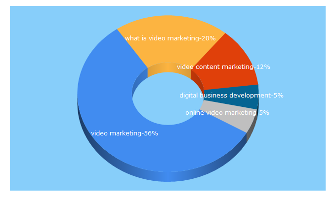 Top 5 Keywords send traffic to frozenfire.com