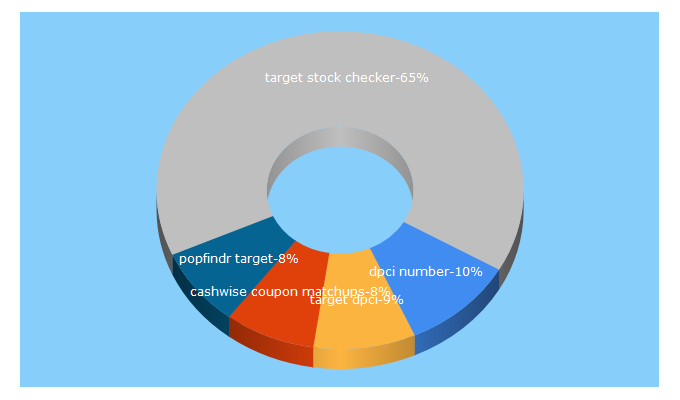 Top 5 Keywords send traffic to frugalfinders.com