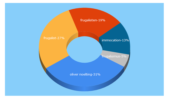 Top 5 Keywords send traffic to frugalisten.de