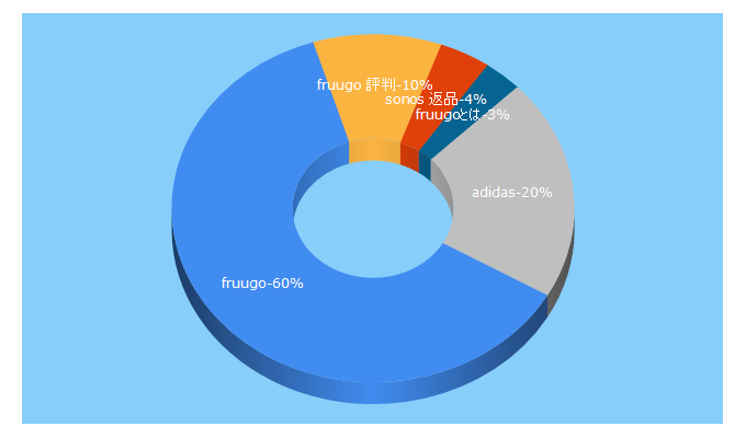 Top 5 Keywords send traffic to fruugo.jp