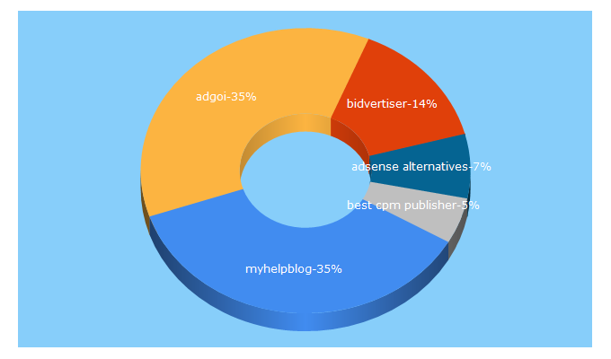 Top 5 Keywords send traffic to frvid.xyz