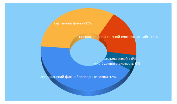 Top 5 Keywords send traffic to fryd.ru