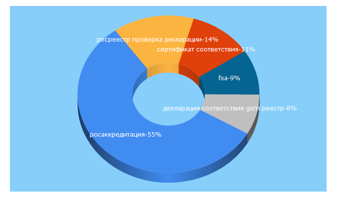 Top 5 Keywords send traffic to fsa.gov.ru