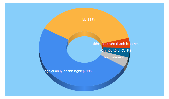 Top 5 Keywords send traffic to fsb.edu.vn