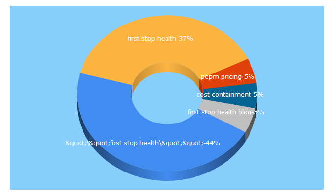 Top 5 Keywords send traffic to fshealth.com