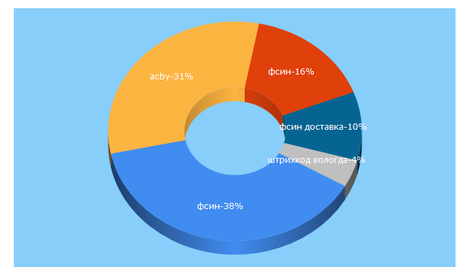 Top 5 Keywords send traffic to fsin-dostavka.su