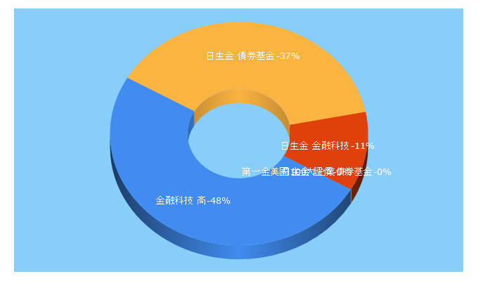 Top 5 Keywords send traffic to fsitc.com.tw