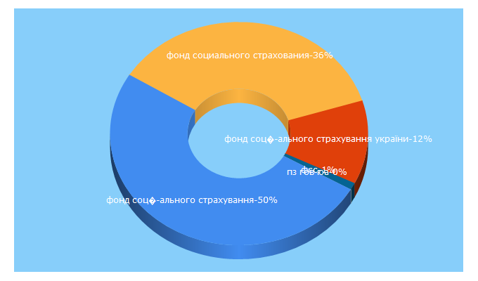 Top 5 Keywords send traffic to fssu.gov.ua