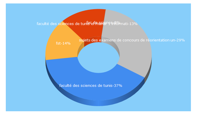 Top 5 Keywords send traffic to fst.rnu.tn