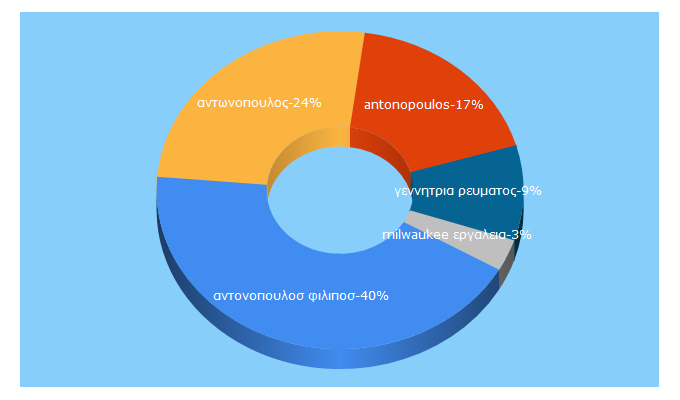 Top 5 Keywords send traffic to ftools.gr