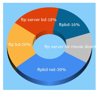 Top 5 Keywords send traffic to ftpbd.com