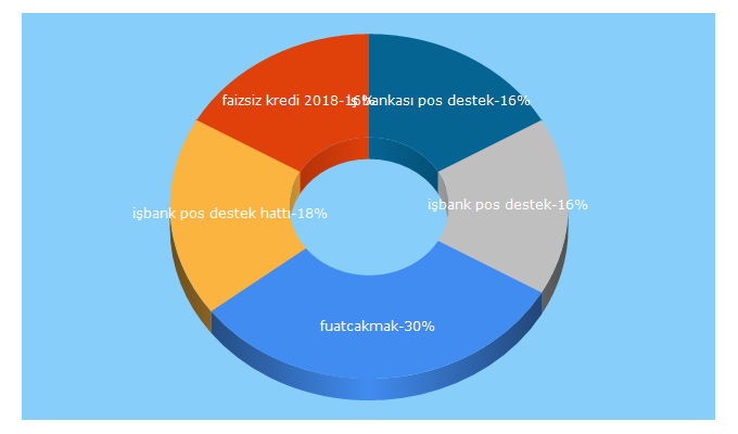 Top 5 Keywords send traffic to fuatcakmak.com.tr