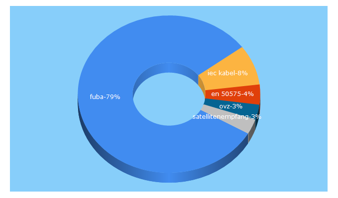 Top 5 Keywords send traffic to fuba.de