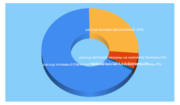 Top 5 Keywords send traffic to fuelcontrol.info