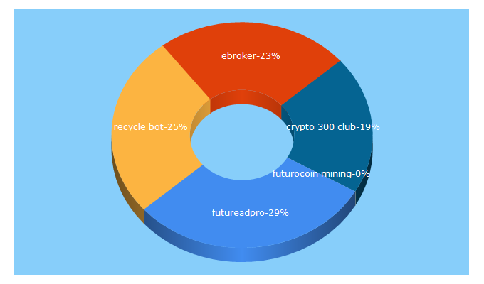 Top 5 Keywords send traffic to fuelforlive.pl