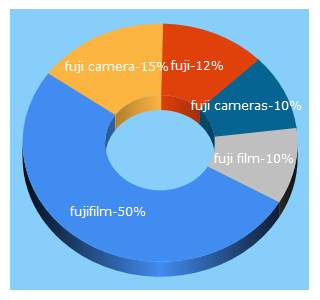Top 5 Keywords send traffic to fujifilmusa.com