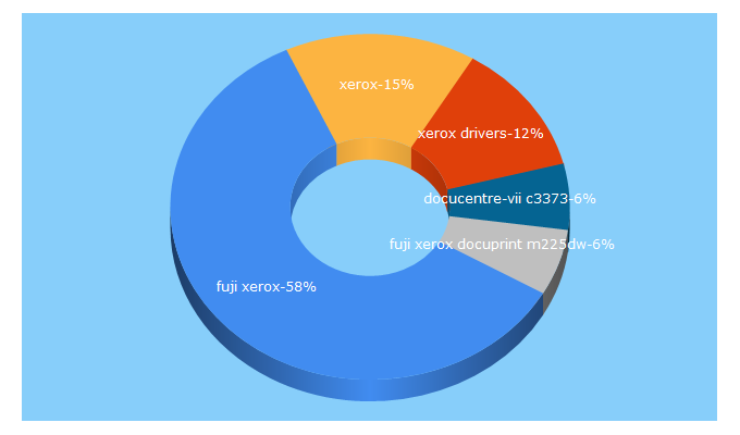 Top 5 Keywords send traffic to fujixerox.com