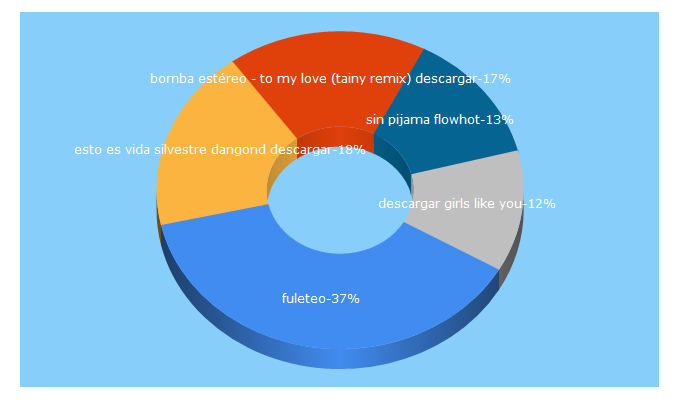 Top 5 Keywords send traffic to fuleteomp3.com