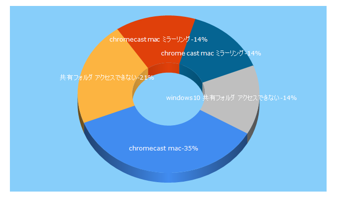 Top 5 Keywords send traffic to fulfitmedia.com