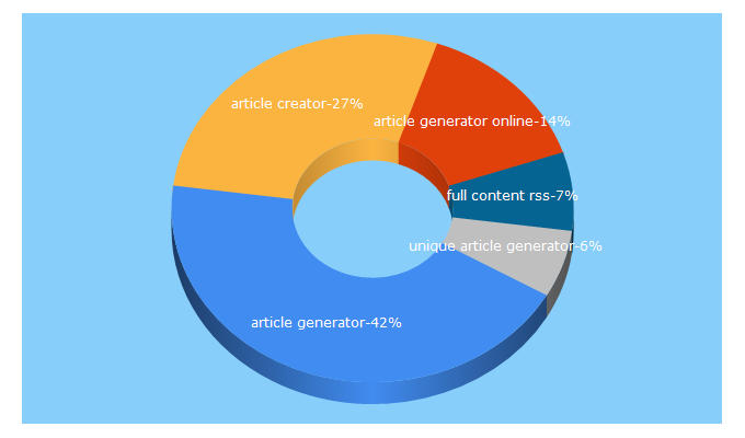 Top 5 Keywords send traffic to fullcontentrss.com