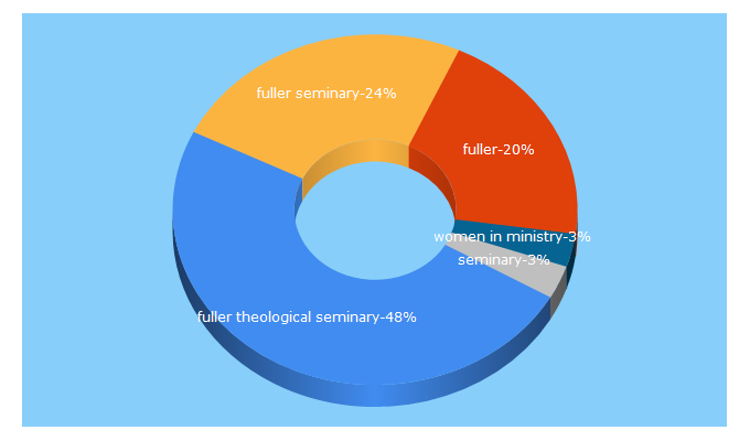 Top 5 Keywords send traffic to fuller.edu