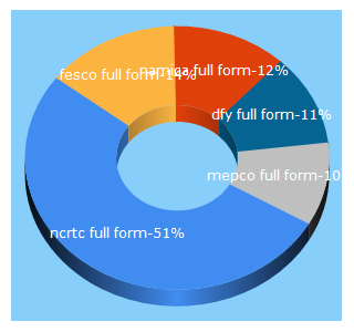 Top 5 Keywords send traffic to fullformexpand.com