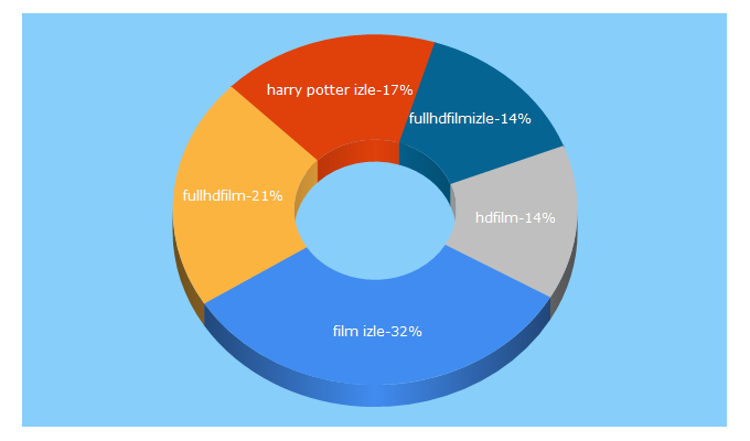 Top 5 Keywords send traffic to fullhdfilmizleten.org