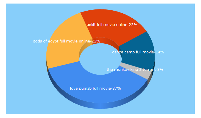 Top 5 Keywords send traffic to fullmovie8k.com