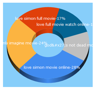 Top 5 Keywords send traffic to fullmoviefilm.org