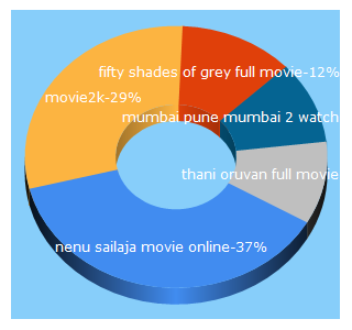 Top 5 Keywords send traffic to fullmoviek2.com