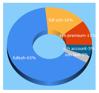 Top 5 Keywords send traffic to fullssh.com