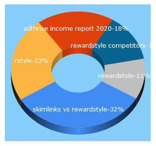 Top 5 Keywords send traffic to fulltimeblog.com