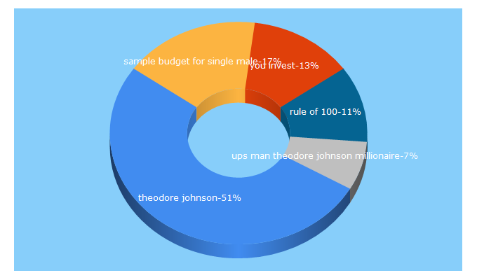 Top 5 Keywords send traffic to funancials.biz