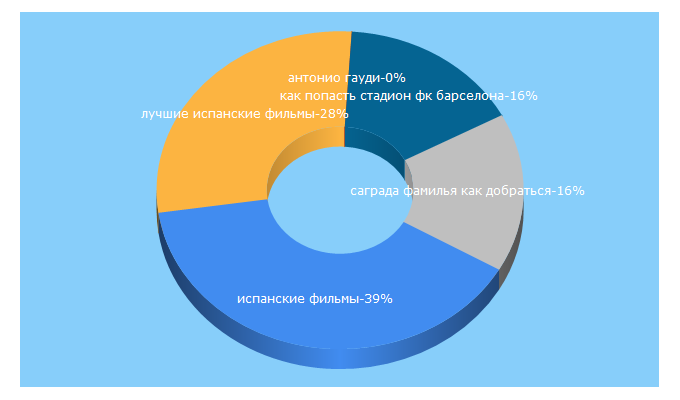 Top 5 Keywords send traffic to funbcn.com