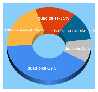 Top 5 Keywords send traffic to funbikes.co.uk
