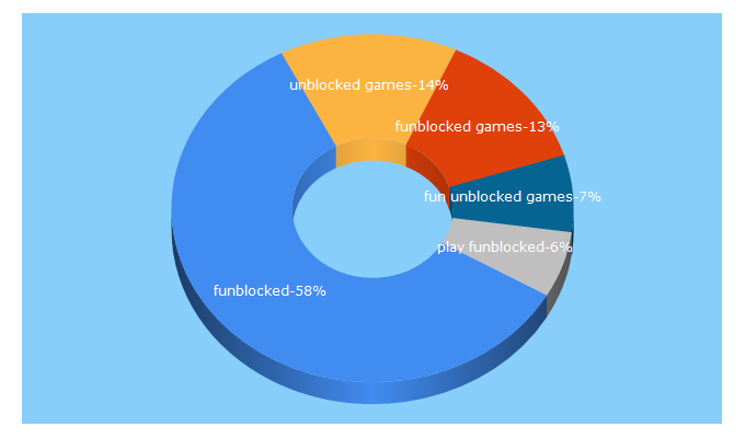 Top 5 Keywords send traffic to funblocked-games.com