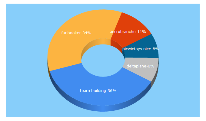 Top 5 Keywords send traffic to funbooker.com